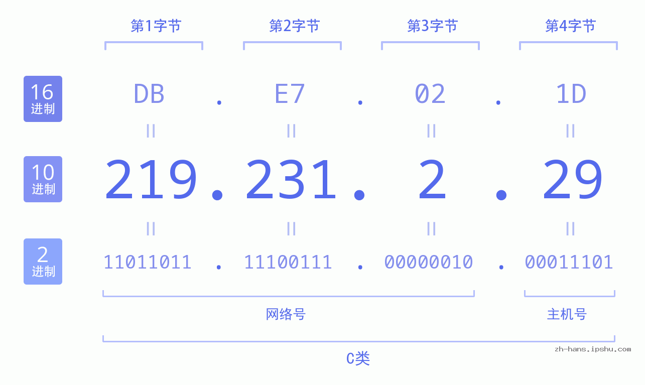IPv4: 219.231.2.29 网络类型 网络号 主机号