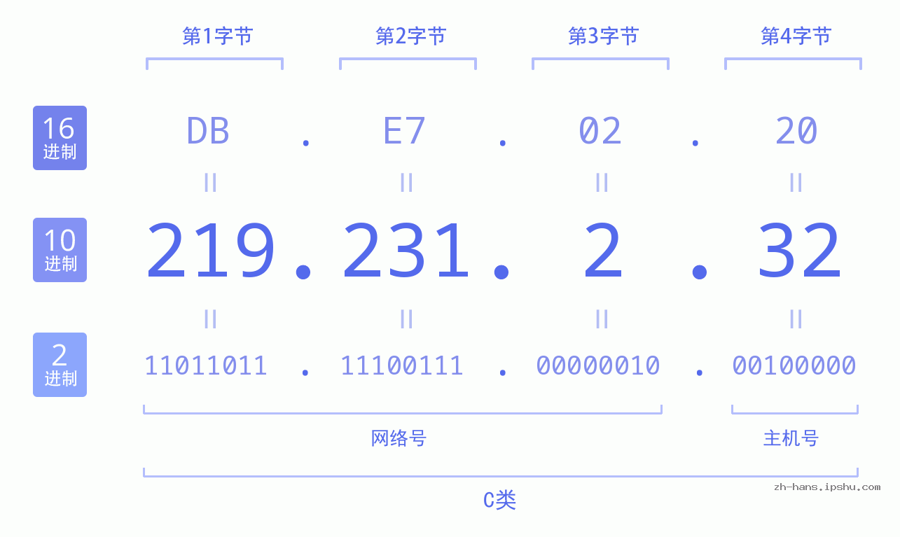 IP地址:219.231.2.32 数据结构图 二进制 十进制 十六进制 IPv4: 219.231.2.32 网络类型 网络号 主机号