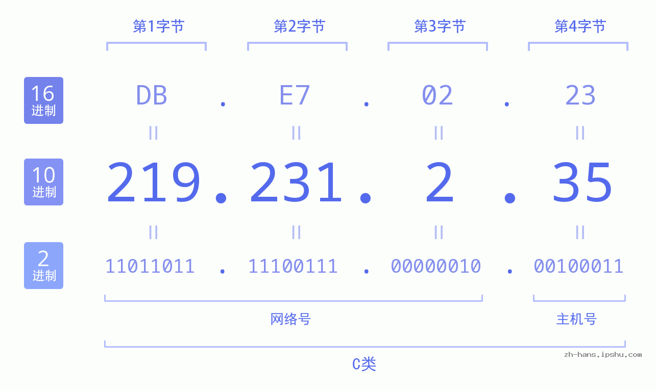 IP地址:219.231.2.35 数据结构图 二进制 十进制 十六进制 IPv4: 219.231.2.35 网络类型 网络号 主机号
