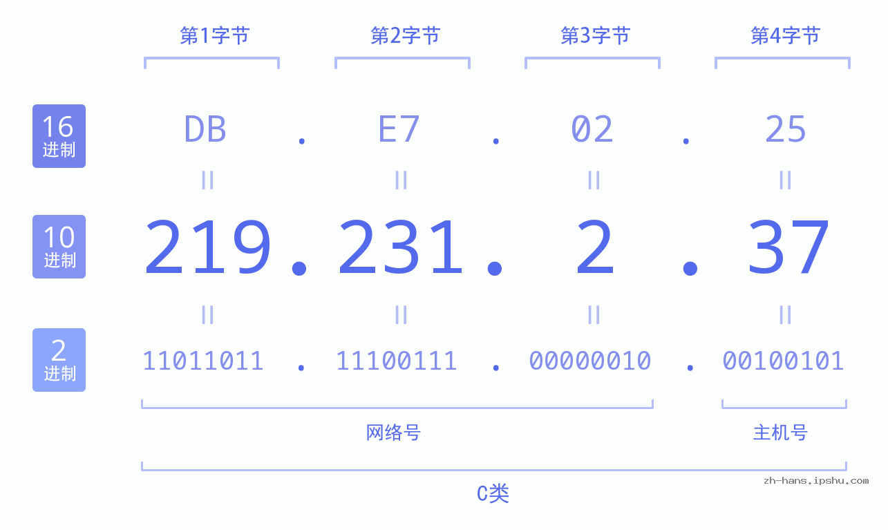 IP地址:219.231.2.37 数据结构图 二进制 十进制 十六进制 IPv4: 219.231.2.37 网络类型 网络号 主机号