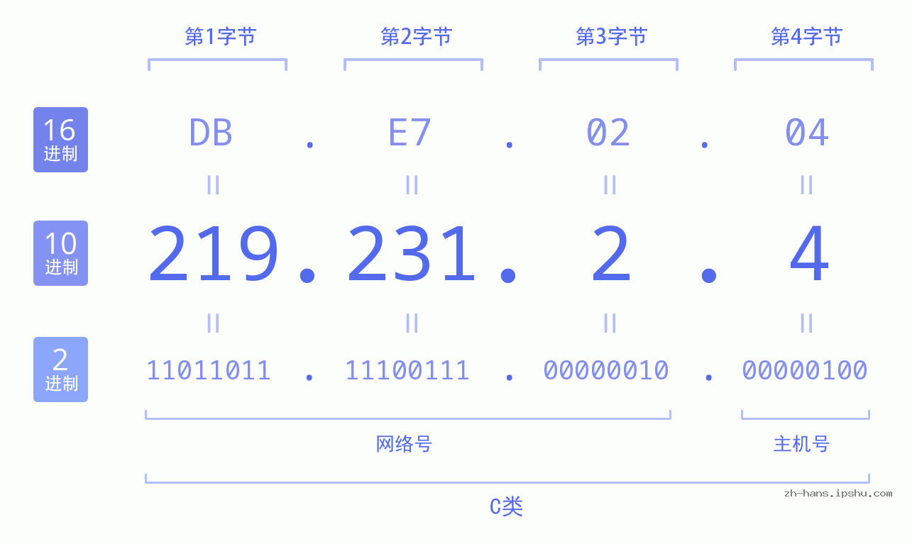 IP地址:219.231.2.4 数据结构图 二进制 十进制 十六进制 IPv4: 219.231.2.4 网络类型 网络号 主机号