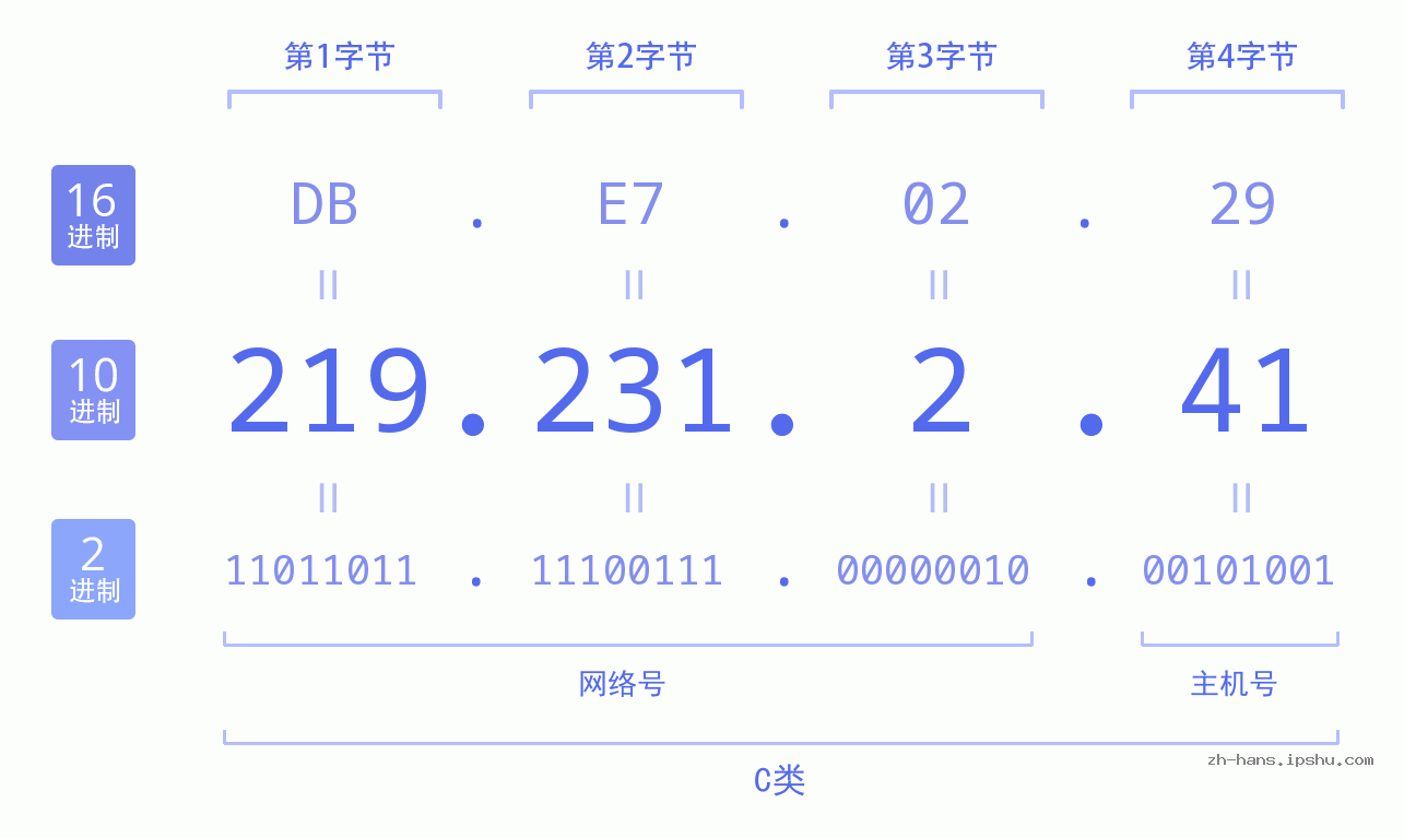 IP地址:219.231.2.41 数据结构图 二进制 十进制 十六进制 IPv4: 219.231.2.41 网络类型 网络号 主机号