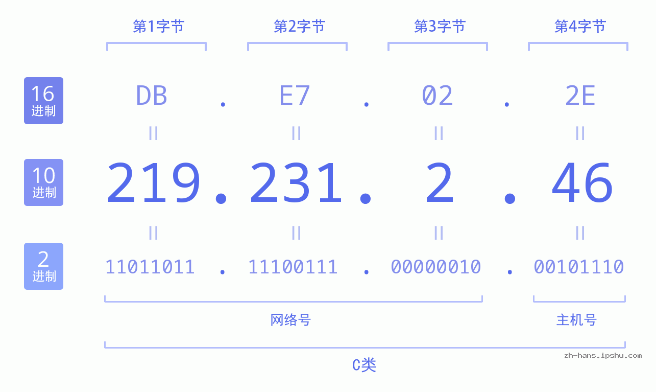 IP地址:219.231.2.46 数据结构图 二进制 十进制 十六进制 IPv4: 219.231.2.46 网络类型 网络号 主机号