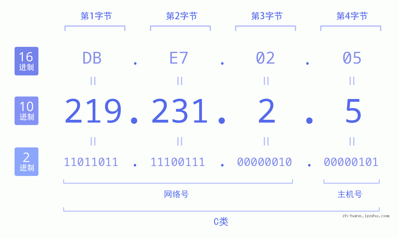 IP地址:219.231.2.5 数据结构图 二进制 十进制 十六进制 IPv4: 219.231.2.5 网络类型 网络号 主机号