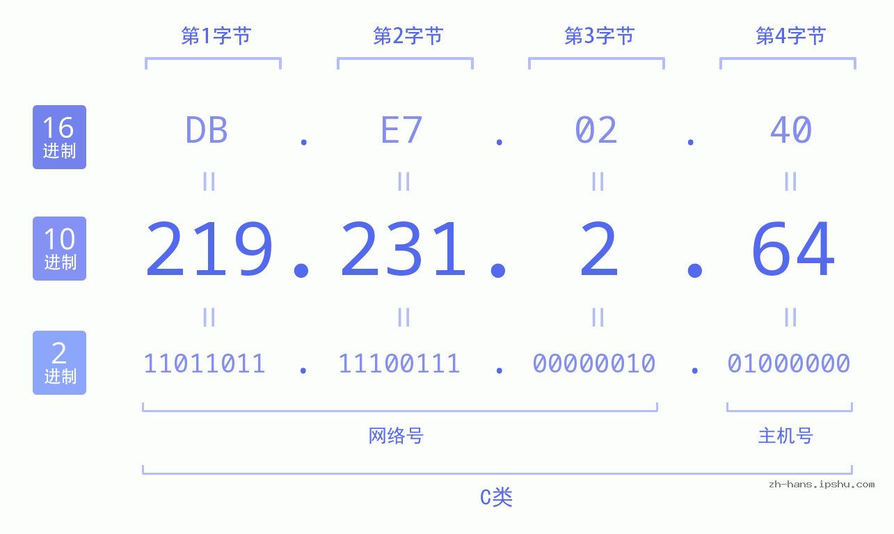 IP地址:219.231.2.64 数据结构图 二进制 十进制 十六进制 IPv4: 219.231.2.64 网络类型 网络号 主机号