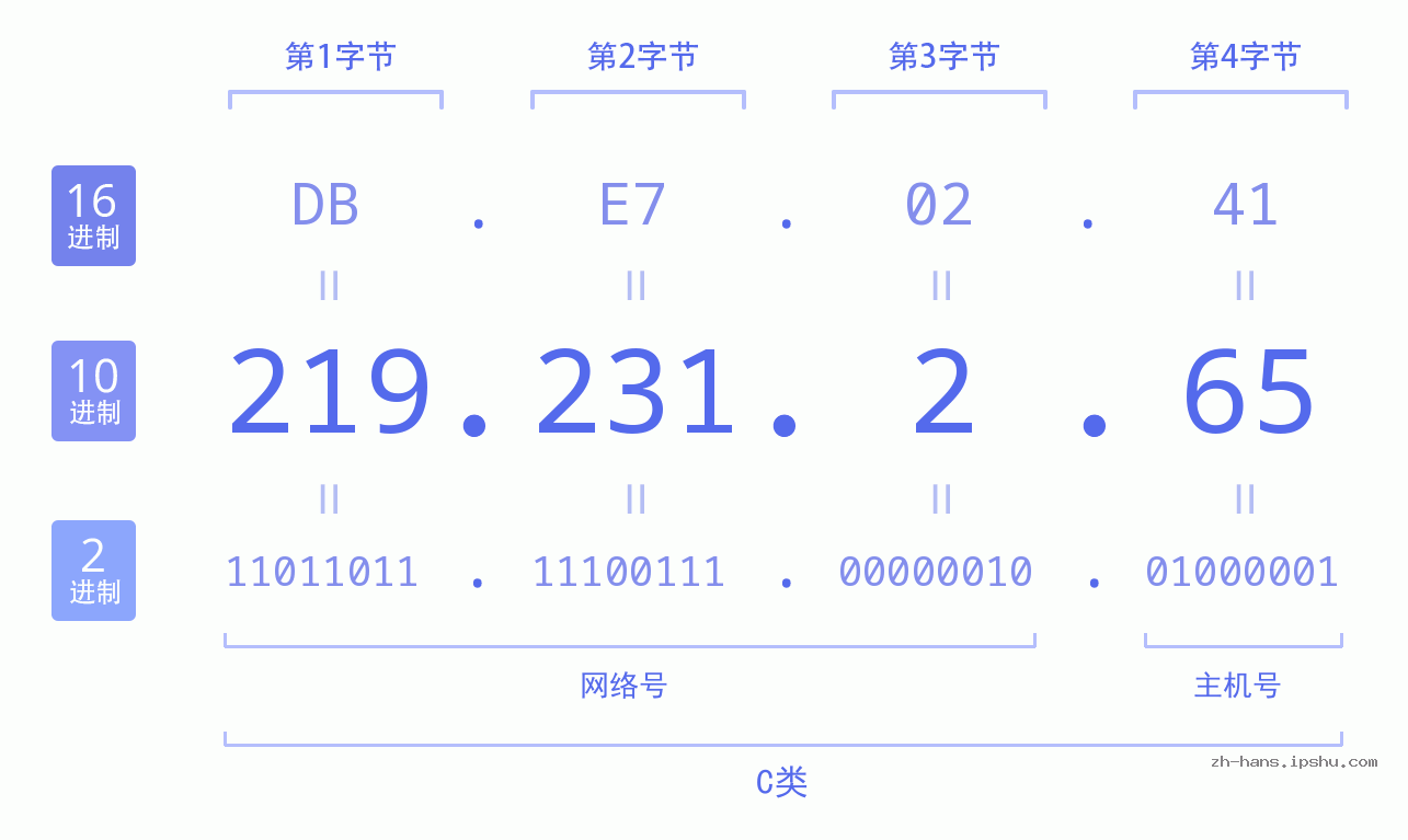 IP地址:219.231.2.65 数据结构图 二进制 十进制 十六进制 IPv4: 219.231.2.65 网络类型 网络号 主机号