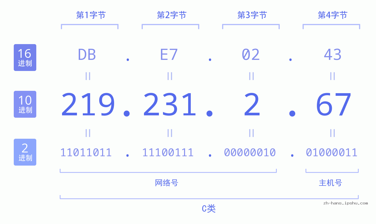 IP地址:219.231.2.67 数据结构图 二进制 十进制 十六进制 IPv4: 219.231.2.67 网络类型 网络号 主机号