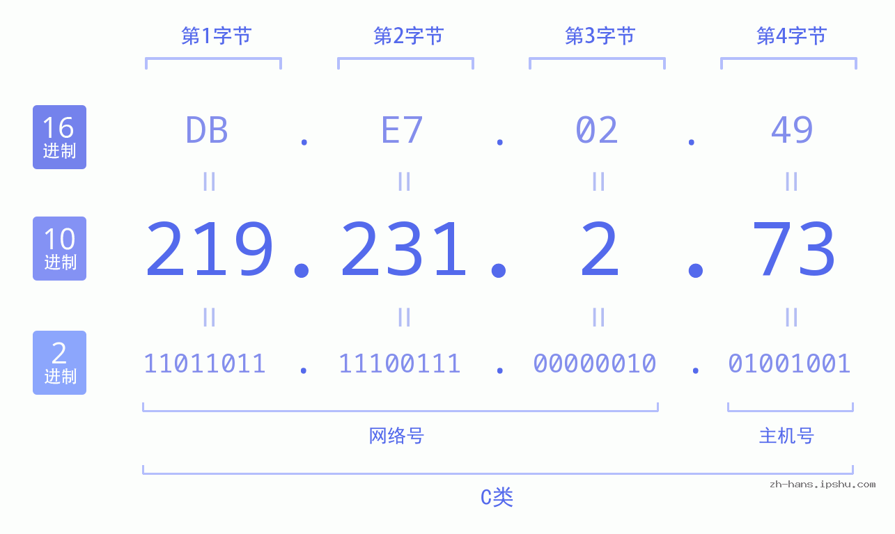 IP地址:219.231.2.73 数据结构图 二进制 十进制 十六进制 IPv4: 219.231.2.73 网络类型 网络号 主机号