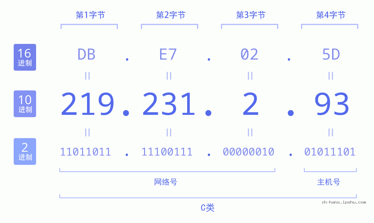 IP地址:219.231.2.93 数据结构图 二进制 十进制 十六进制 IPv4: 219.231.2.93 网络类型 网络号 主机号