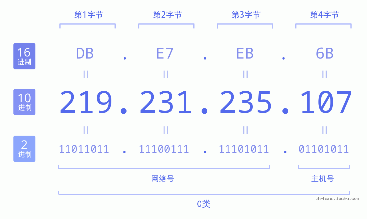 IP地址:219.231.235.107 数据结构图 二进制 十进制 十六进制 IPv4: 219.231.235.107 网络类型 网络号 主机号