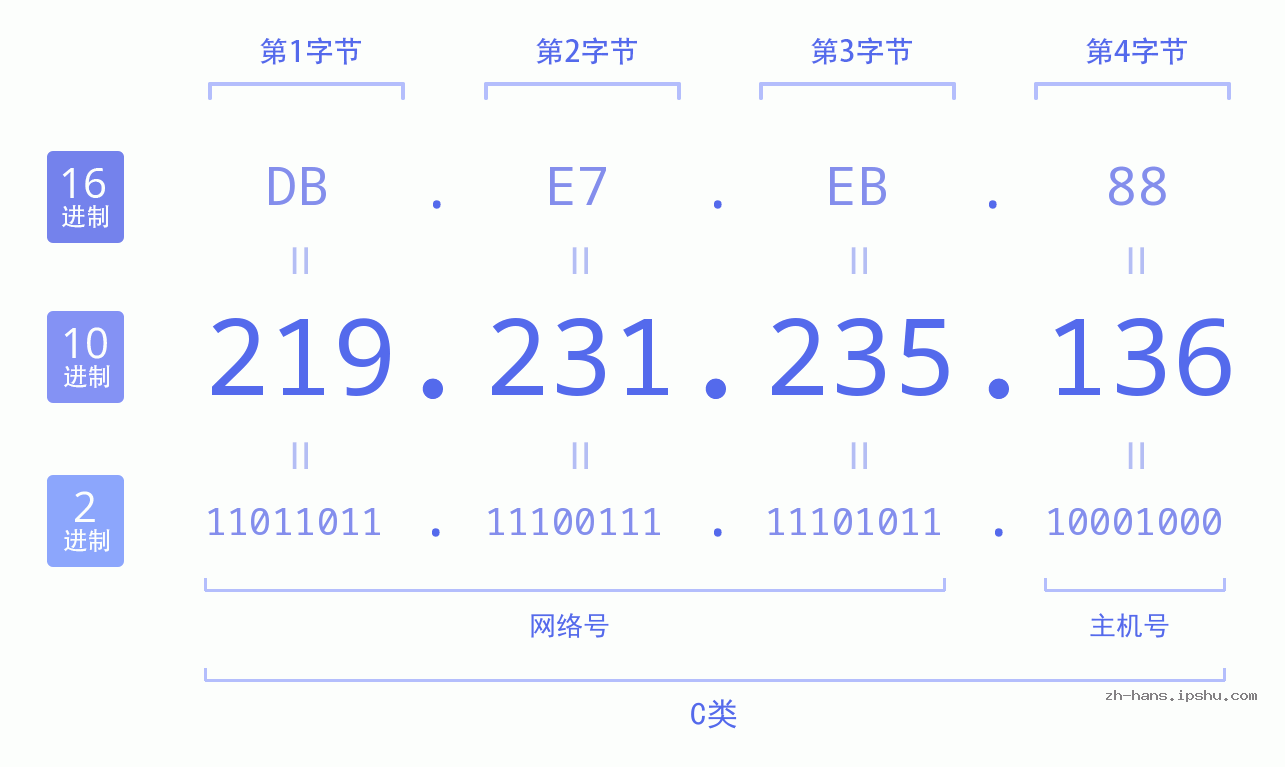 IP地址:219.231.235.136 数据结构图 二进制 十进制 十六进制 IPv4: 219.231.235.136 网络类型 网络号 主机号