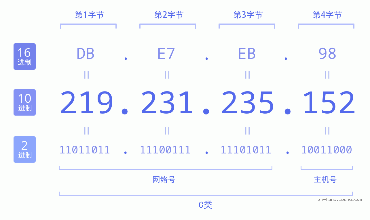 IP地址:219.231.235.152 数据结构图 二进制 十进制 十六进制 IPv4: 219.231.235.152 网络类型 网络号 主机号