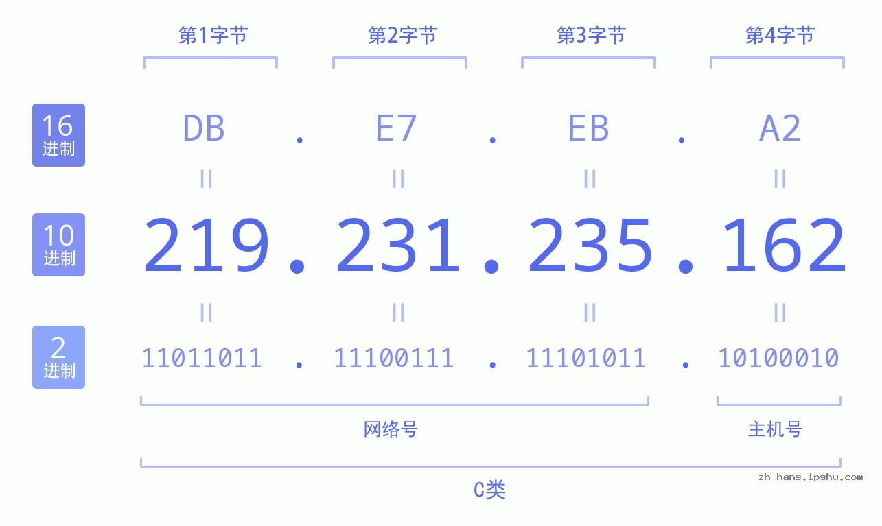 IP地址:219.231.235.162 数据结构图 二进制 十进制 十六进制 IPv4: 219.231.235.162 网络类型 网络号 主机号