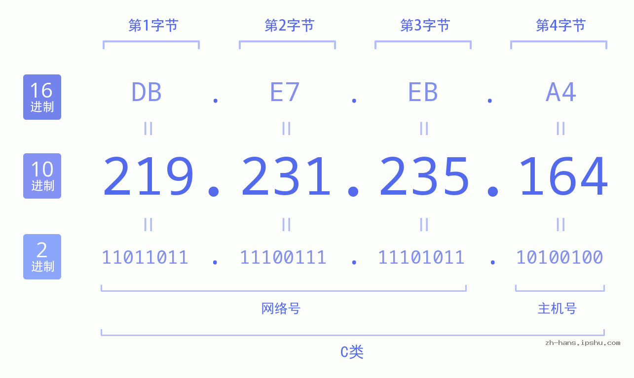 IP地址:219.231.235.164 数据结构图 二进制 十进制 十六进制 IPv4: 219.231.235.164 网络类型 网络号 主机号