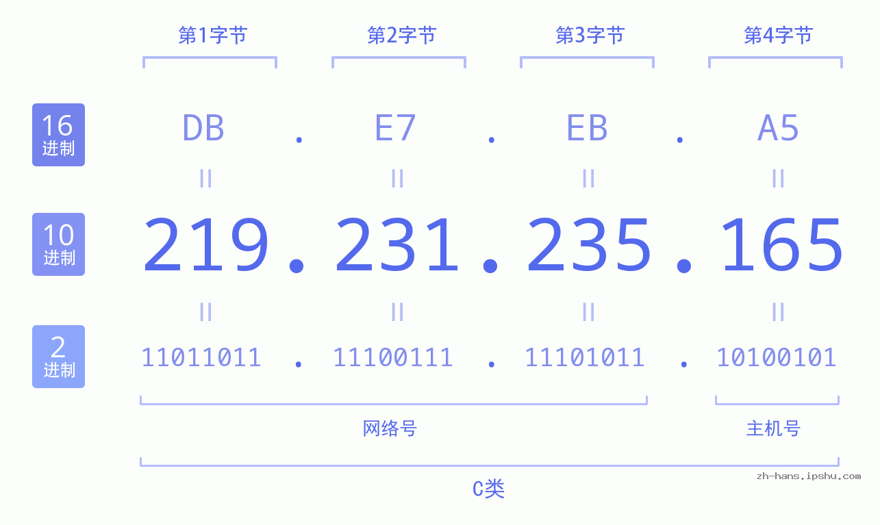 IP地址:219.231.235.165 数据结构图 二进制 十进制 十六进制 IPv4: 219.231.235.165 网络类型 网络号 主机号