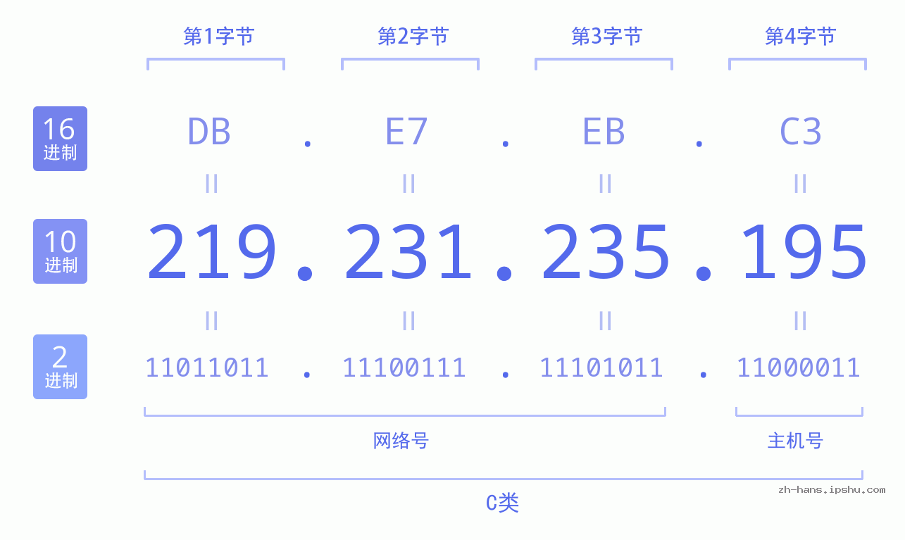 IP地址:219.231.235.195 数据结构图 二进制 十进制 十六进制 IPv4: 219.231.235.195 网络类型 网络号 主机号
