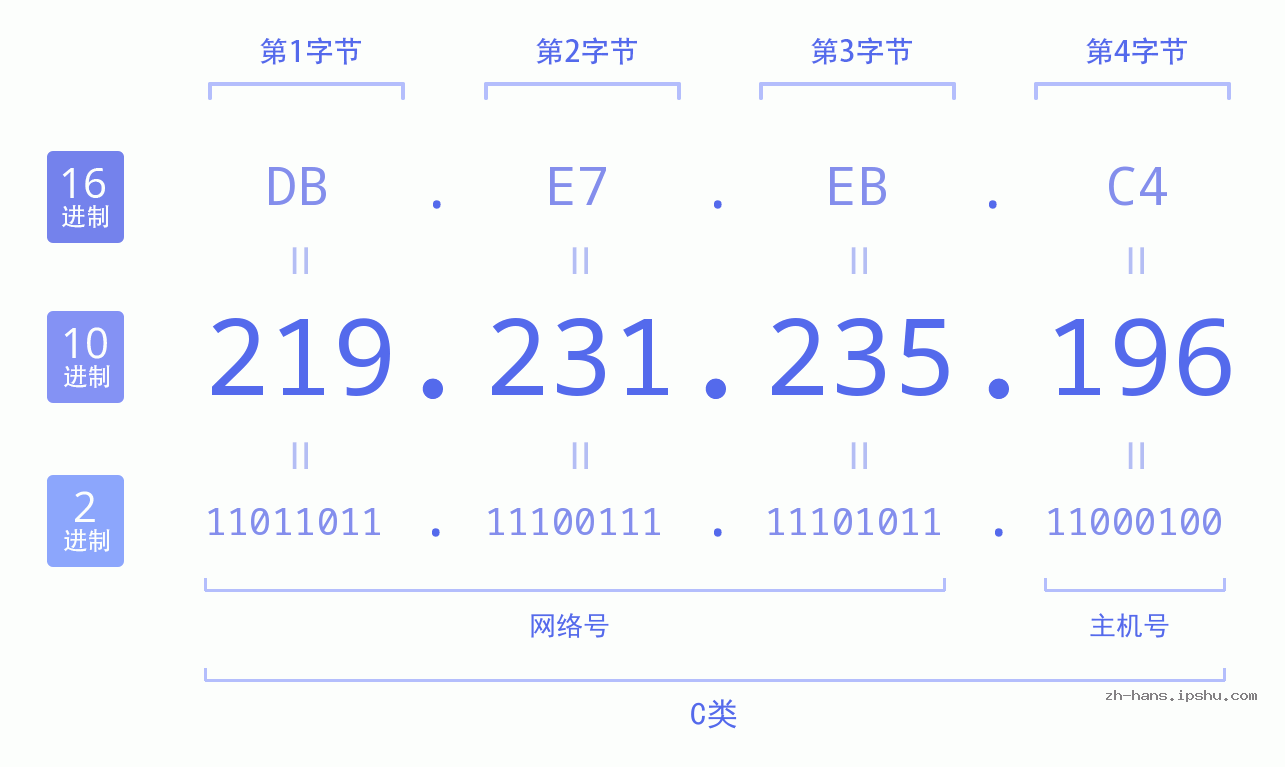 IP地址:219.231.235.196 数据结构图 二进制 十进制 十六进制 IPv4: 219.231.235.196 网络类型 网络号 主机号