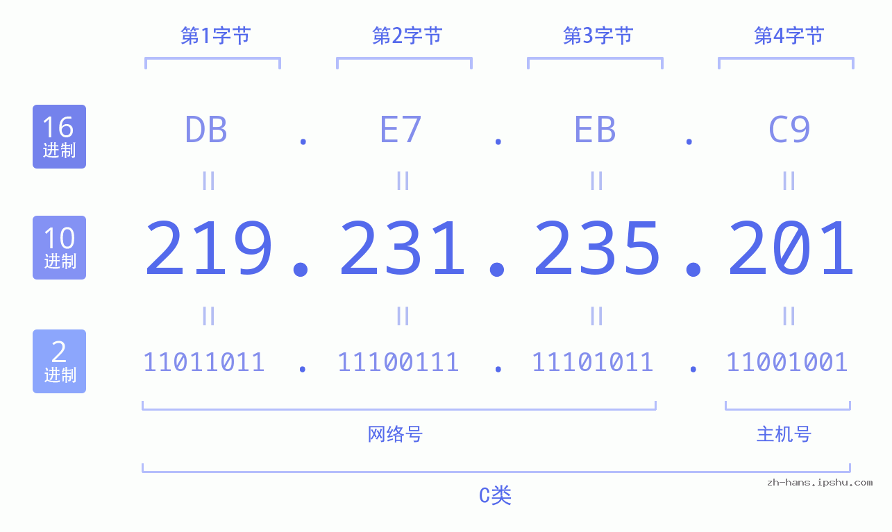 IP地址:219.231.235.201 数据结构图 二进制 十进制 十六进制 IPv4: 219.231.235.201 网络类型 网络号 主机号