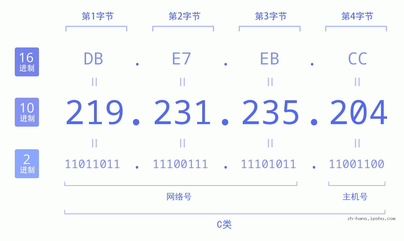 IPv4: 219.231.235.204 网络类型 网络号 主机号