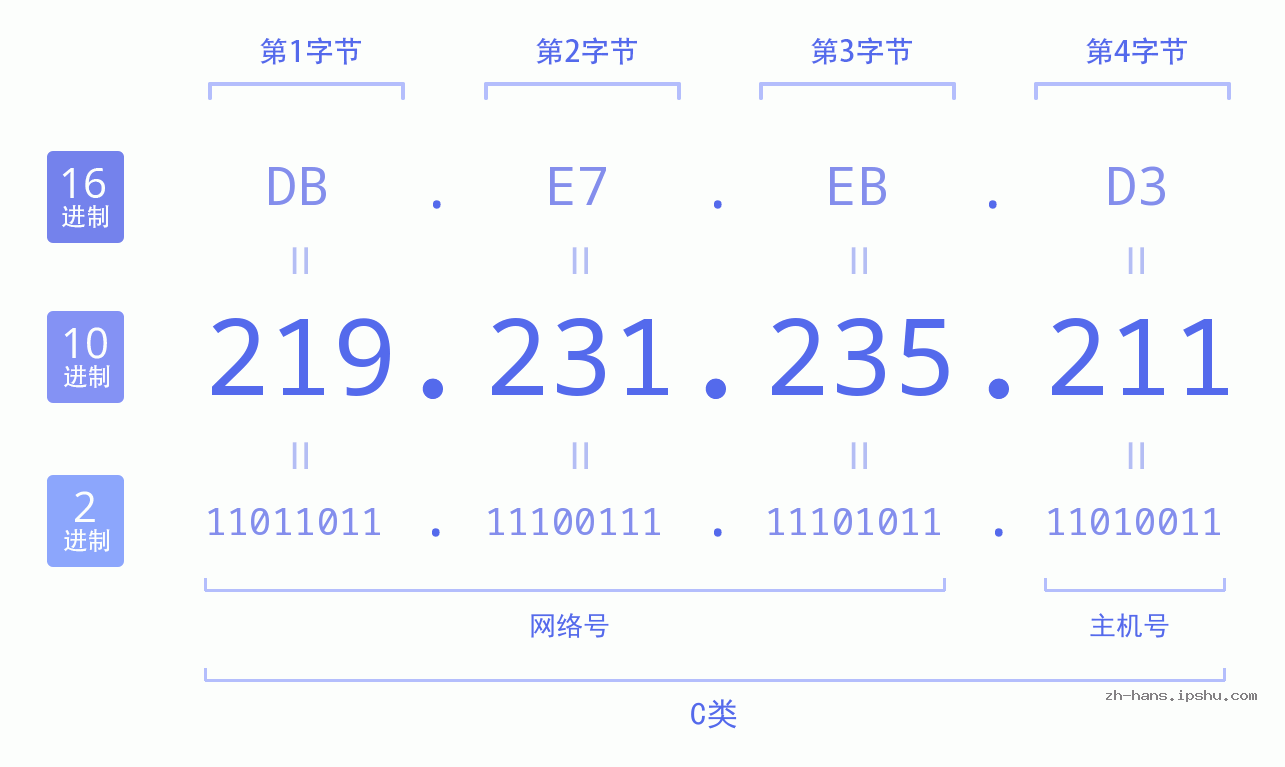 IP地址:219.231.235.211 数据结构图 二进制 十进制 十六进制 IPv4: 219.231.235.211 网络类型 网络号 主机号