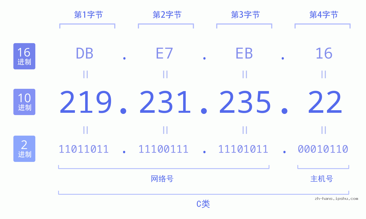 IP地址:219.231.235.22 数据结构图 二进制 十进制 十六进制 IPv4: 219.231.235.22 网络类型 网络号 主机号