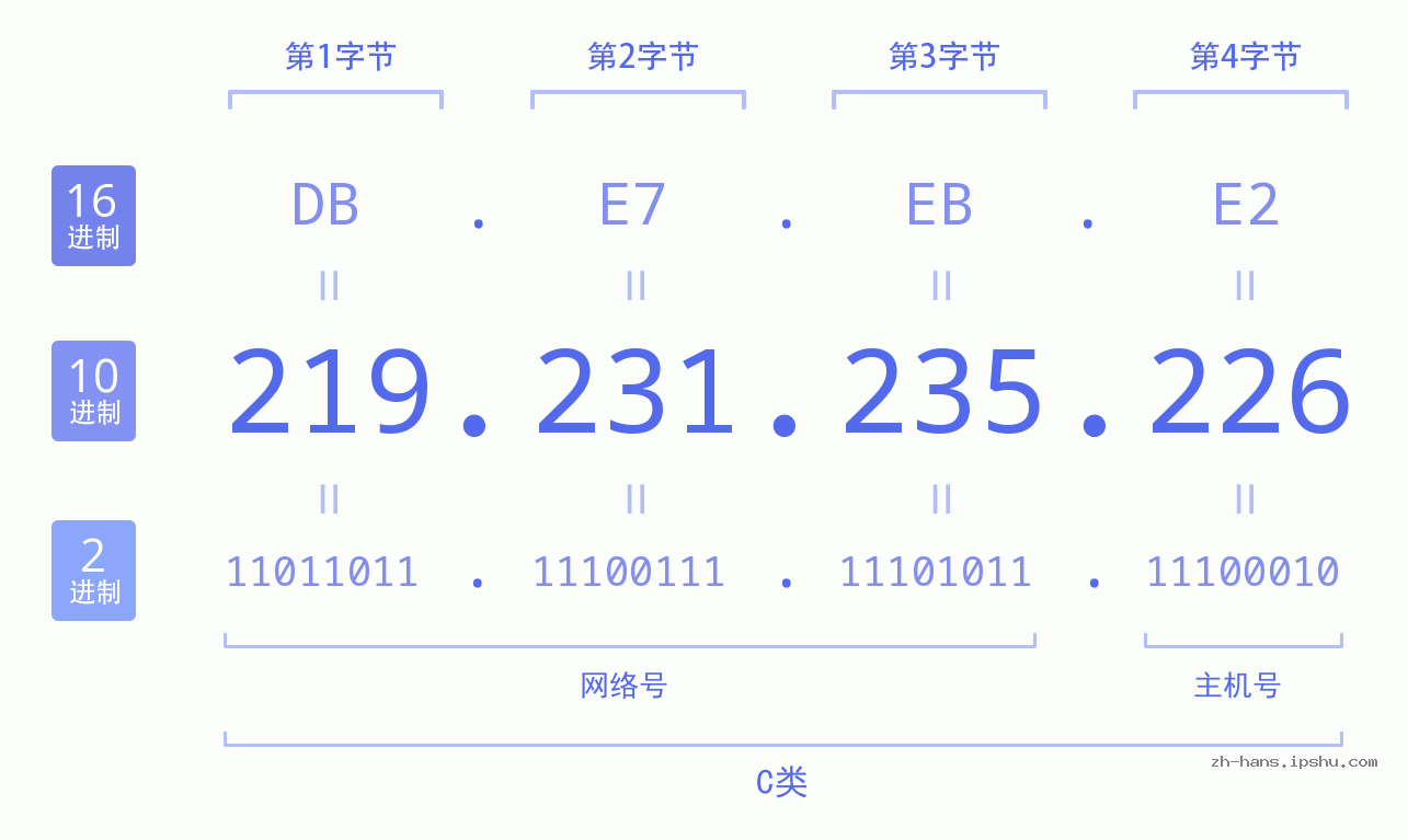 IP地址:219.231.235.226 数据结构图 二进制 十进制 十六进制 IPv4: 219.231.235.226 网络类型 网络号 主机号