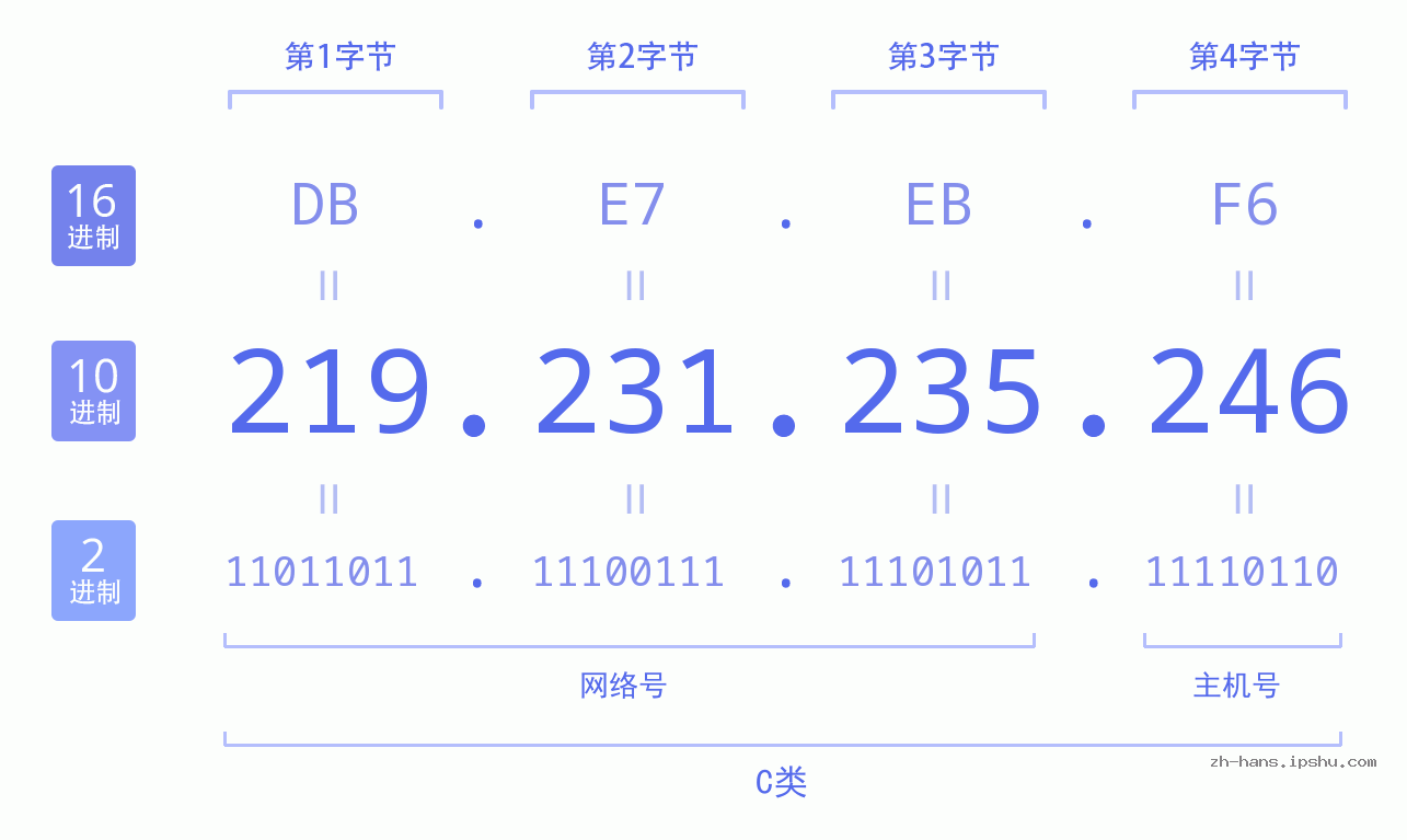 IP地址:219.231.235.246 数据结构图 二进制 十进制 十六进制 IPv4: 219.231.235.246 网络类型 网络号 主机号