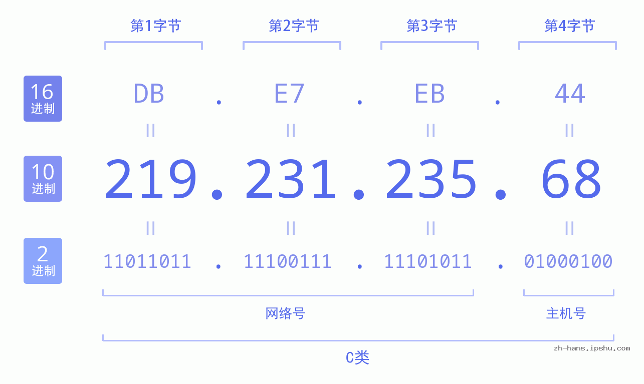 IP地址:219.231.235.68 数据结构图 二进制 十进制 十六进制 IPv4: 219.231.235.68 网络类型 网络号 主机号