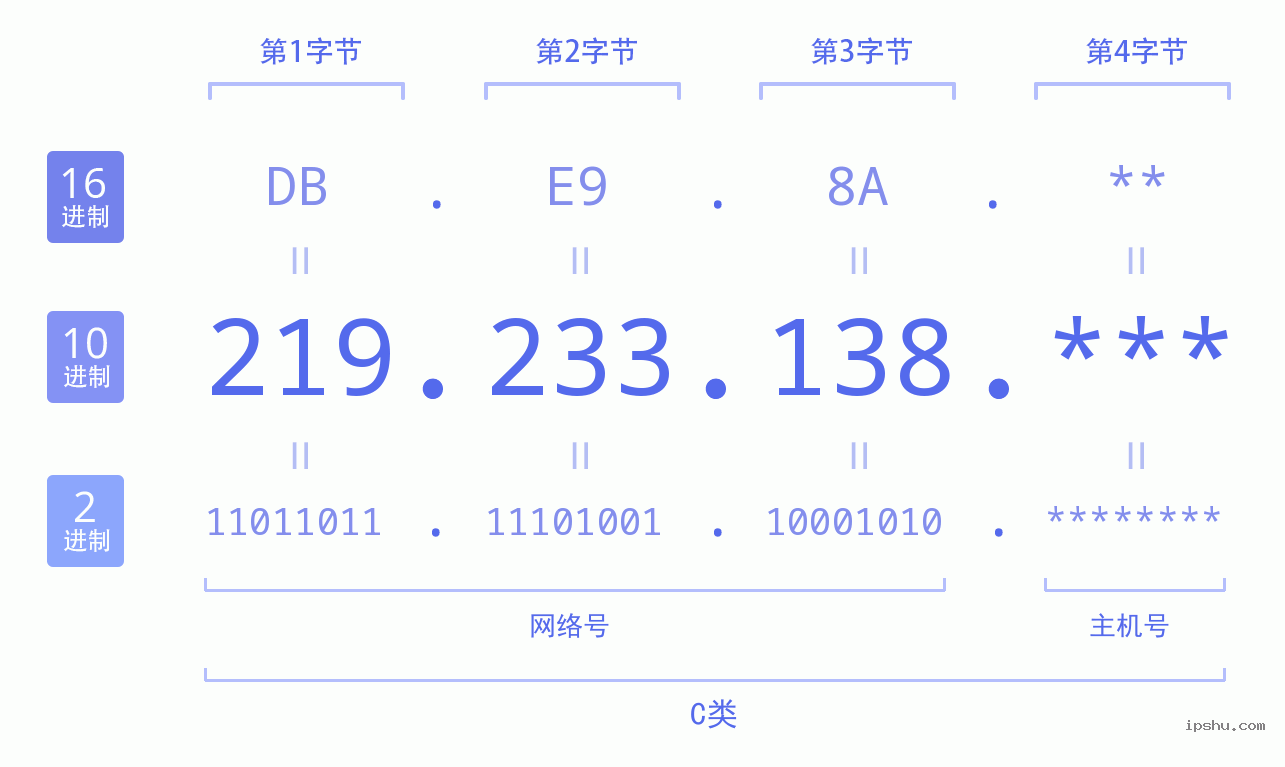 IPv4: 219.233.138 网络类型 网络号 主机号