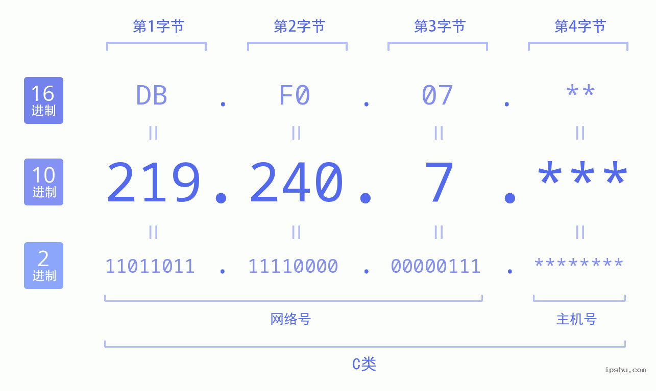 IPv4: 219.240.7 网络类型 网络号 主机号