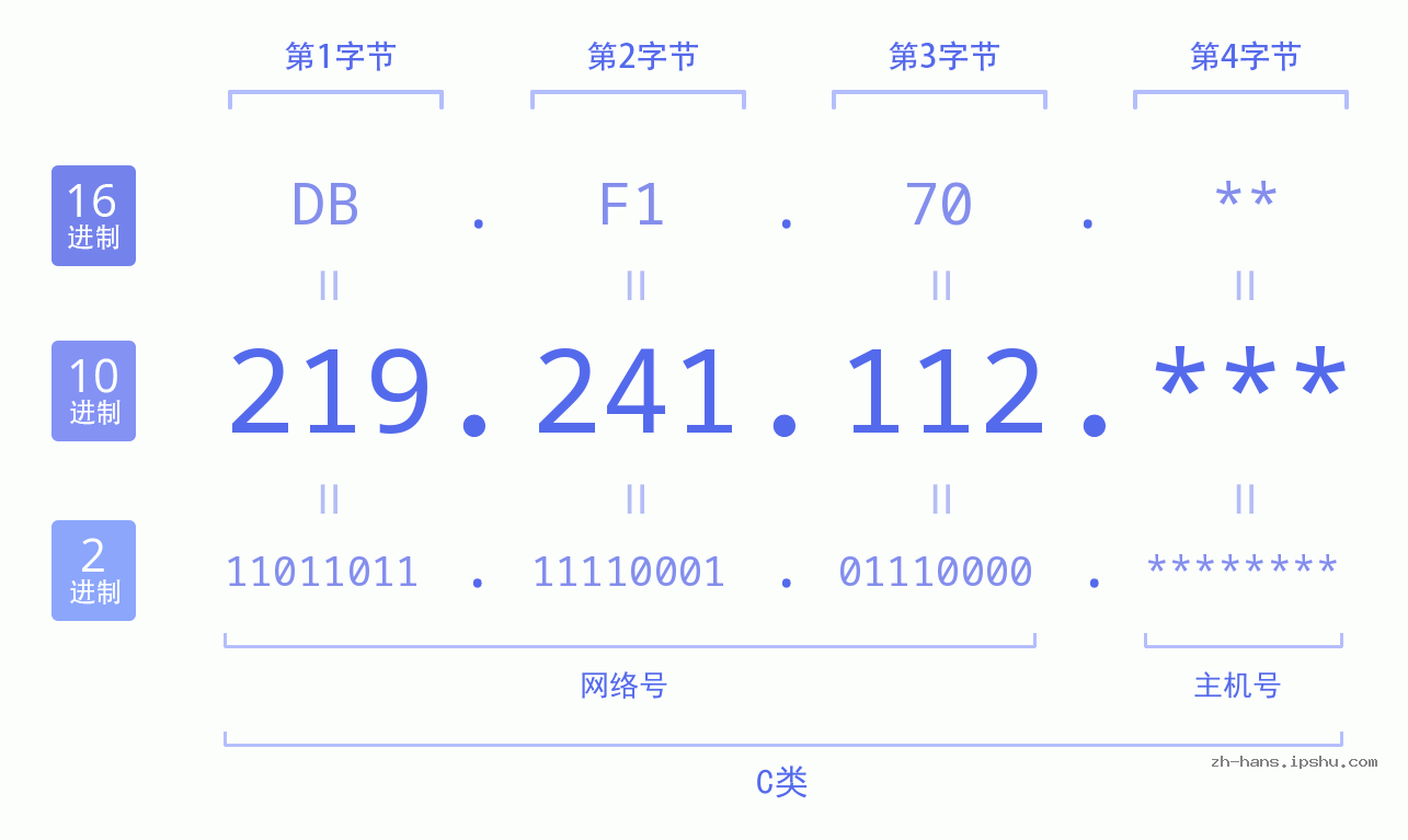 IP地址:219.241.112 数据结构图 二进制 十进制 十六进制 IPv4: 219.241.112 网络类型 网络号 主机号