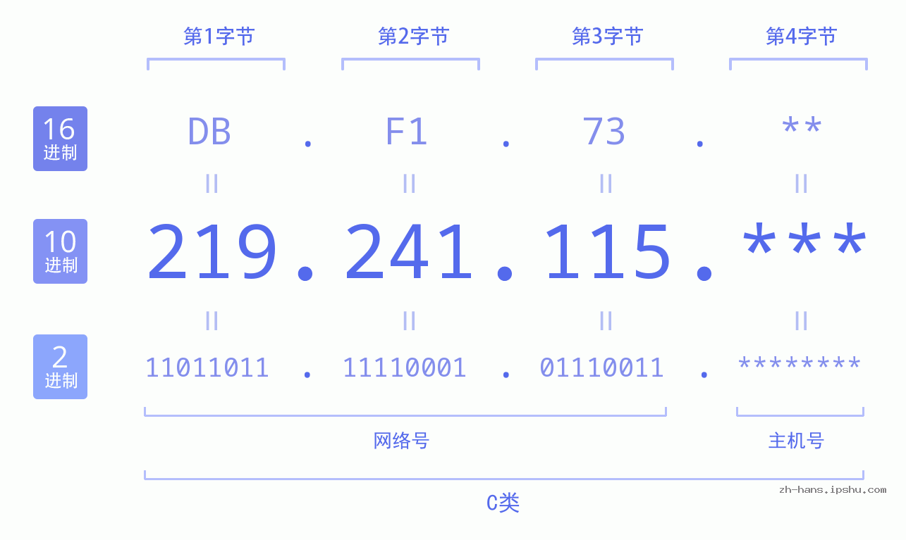IP地址:219.241.115 数据结构图 二进制 十进制 十六进制 IPv4: 219.241.115 网络类型 网络号 主机号
