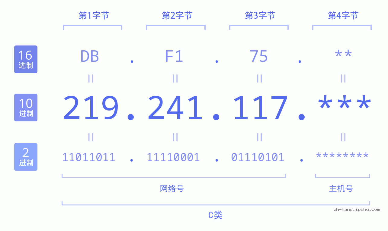 IP地址:219.241.117 数据结构图 二进制 十进制 十六进制 IPv4: 219.241.117 网络类型 网络号 主机号
