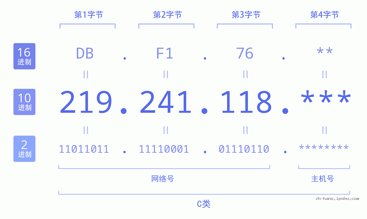 IP地址:219.241.118 数据结构图 二进制 十进制 十六进制 IPv4: 219.241.118 网络类型 网络号 主机号