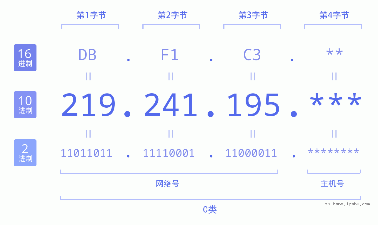IP地址:219.241.195 数据结构图 二进制 十进制 十六进制 IPv4: 219.241.195 网络类型 网络号 主机号