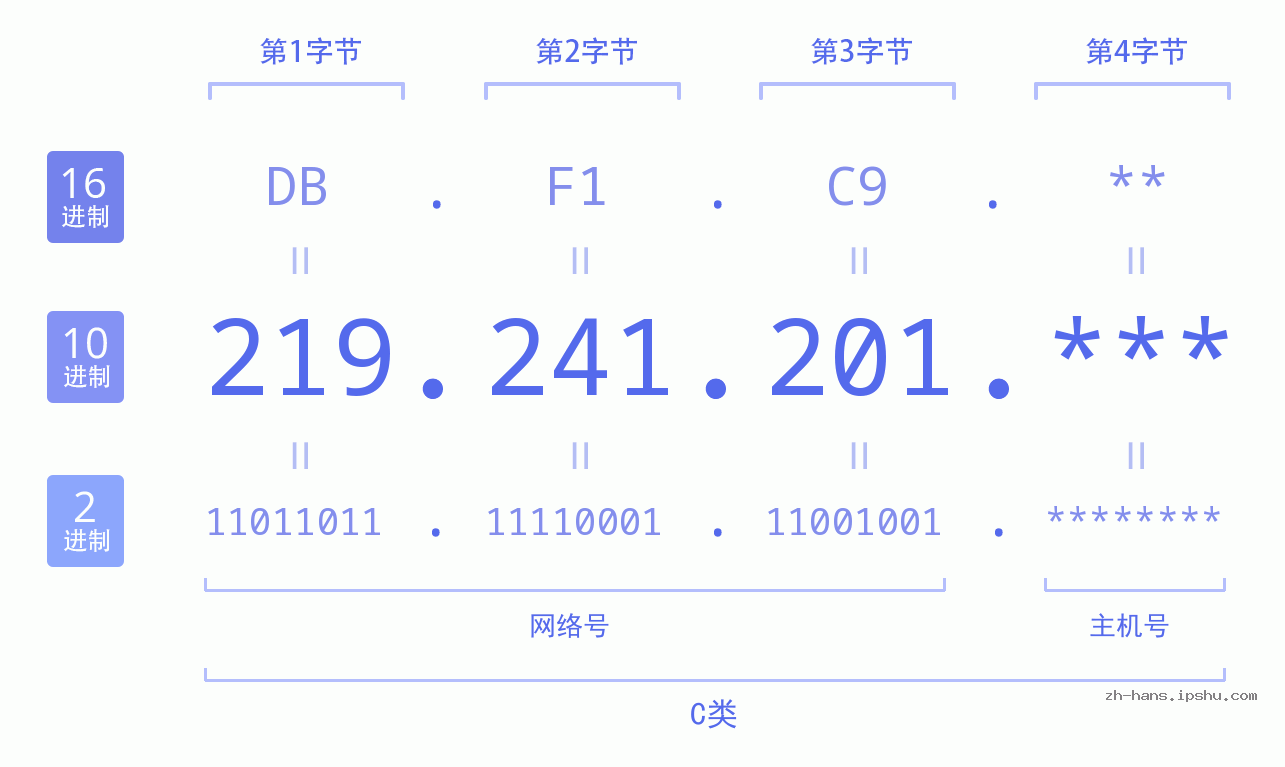 IP地址:219.241.201 数据结构图 二进制 十进制 十六进制 IPv4: 219.241.201 网络类型 网络号 主机号