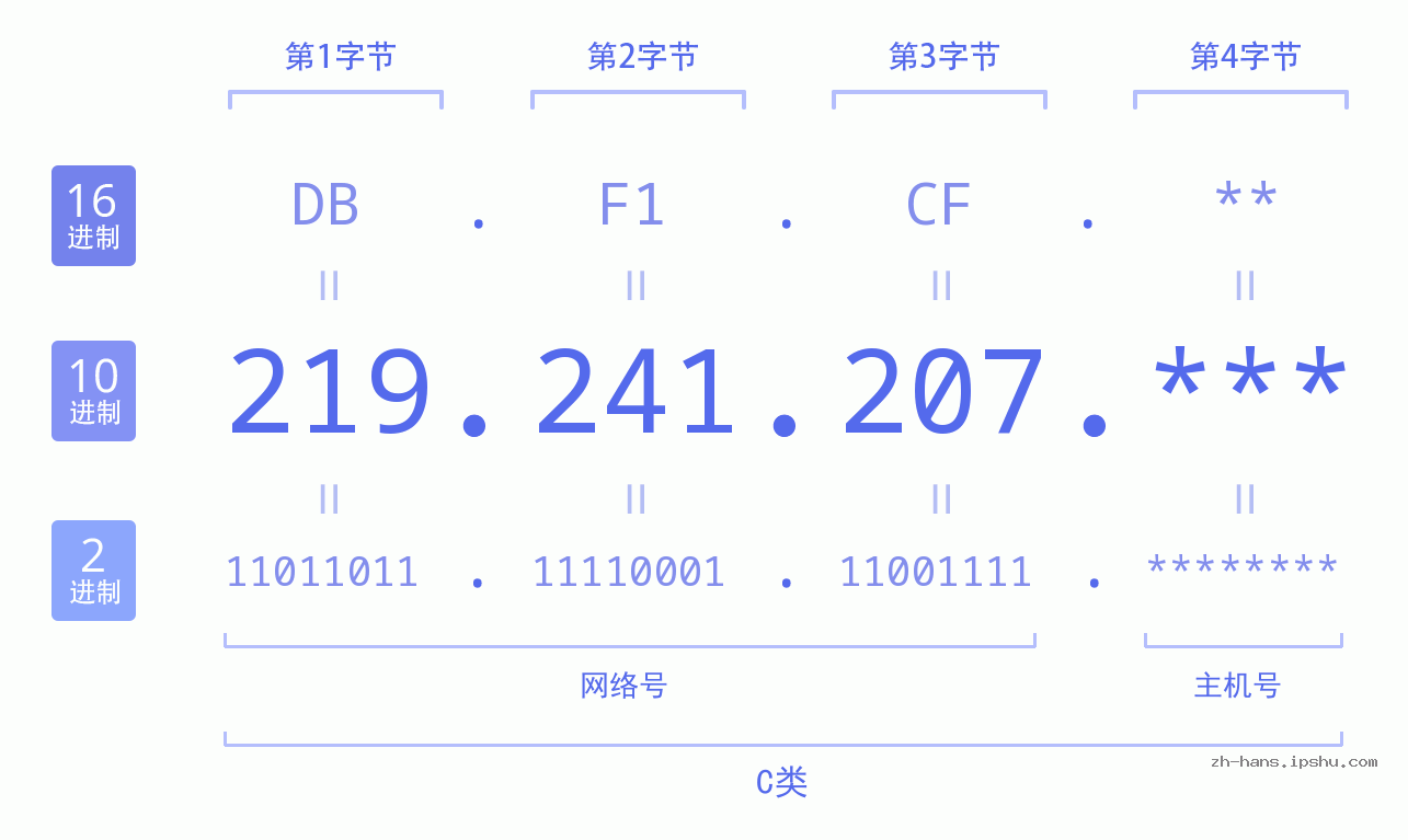 IP地址:219.241.207 数据结构图 二进制 十进制 十六进制 IPv4: 219.241.207 网络类型 网络号 主机号