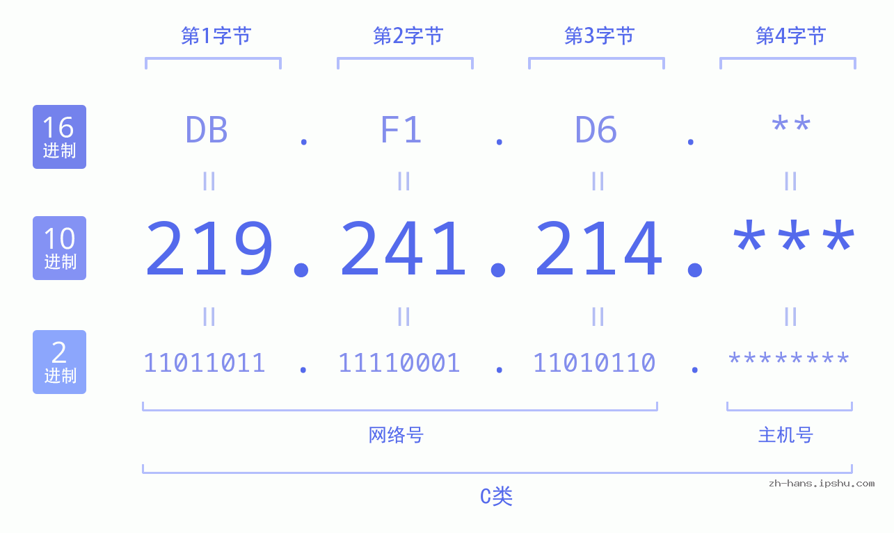 IP地址:219.241.214 数据结构图 二进制 十进制 十六进制 IPv4: 219.241.214 网络类型 网络号 主机号