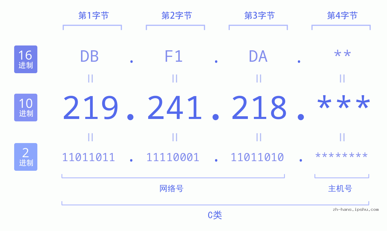 IP地址:219.241.218 数据结构图 二进制 十进制 十六进制 IPv4: 219.241.218 网络类型 网络号 主机号