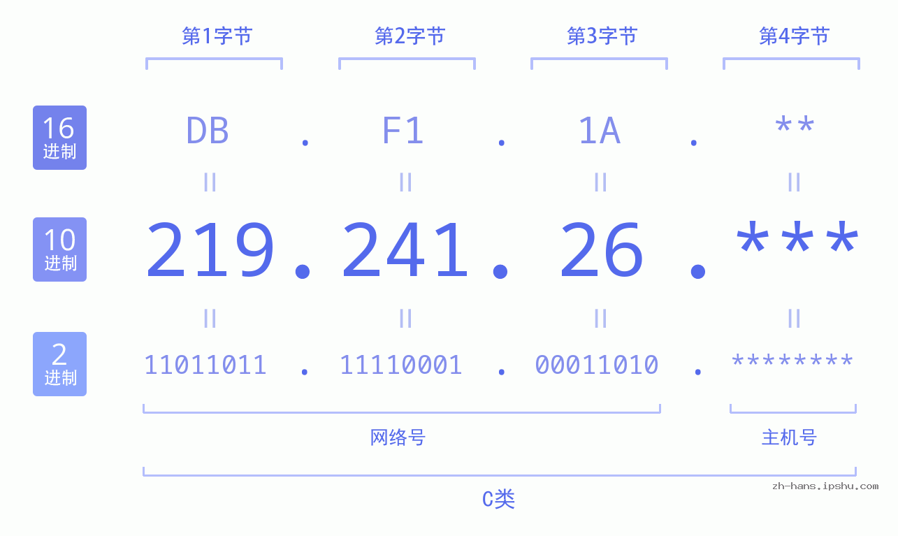 IP地址:219.241.26 数据结构图 二进制 十进制 十六进制 IPv4: 219.241.26 网络类型 网络号 主机号