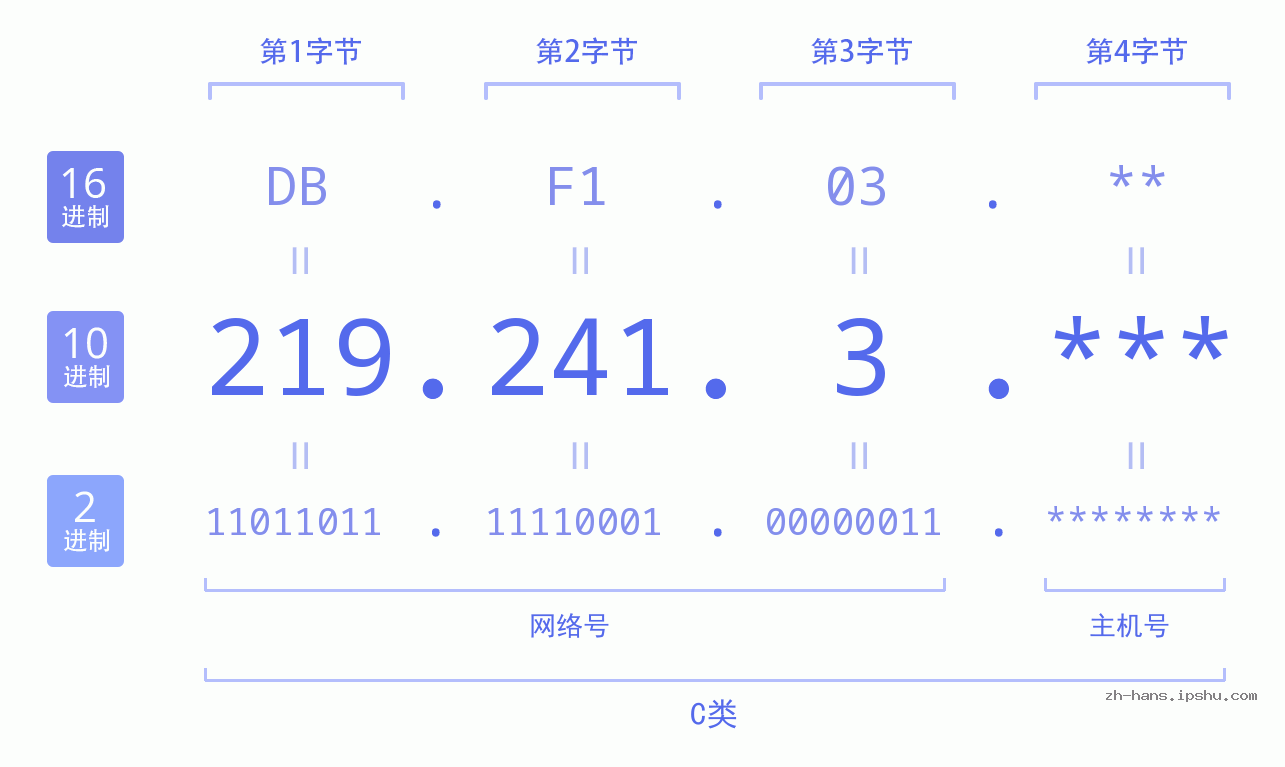IP地址:219.241.3 数据结构图 二进制 十进制 十六进制 IPv4: 219.241.3 网络类型 网络号 主机号