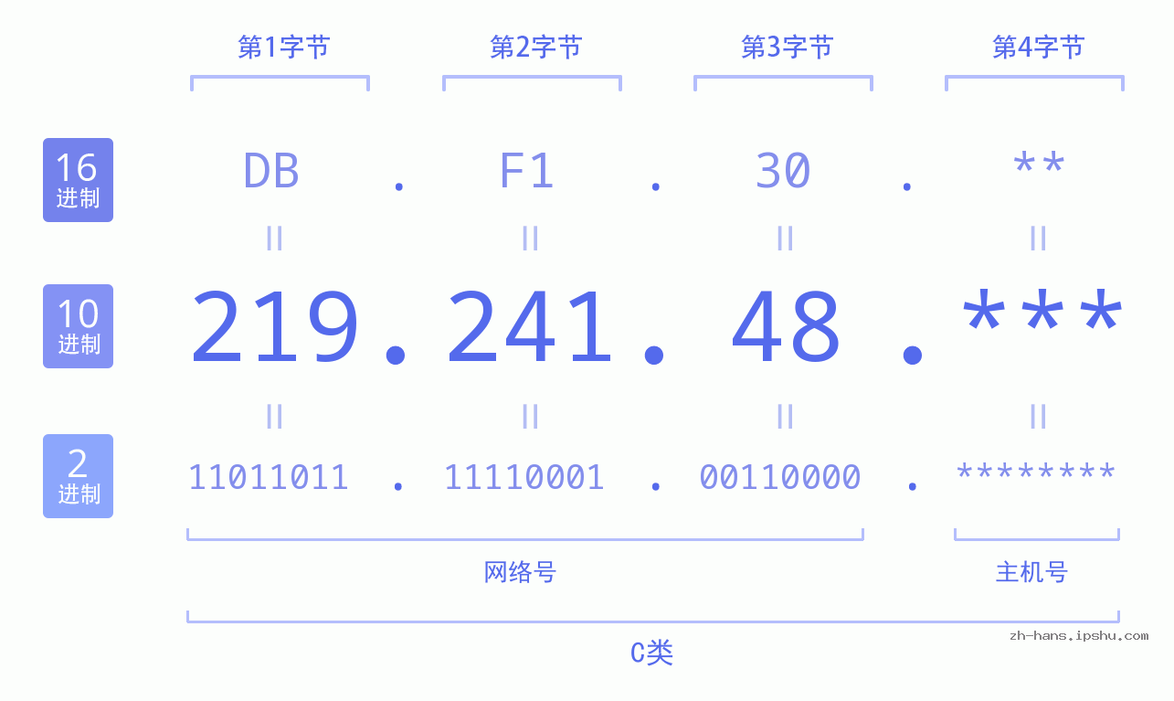 IP地址:219.241.48 数据结构图 二进制 十进制 十六进制 IPv4: 219.241.48 网络类型 网络号 主机号