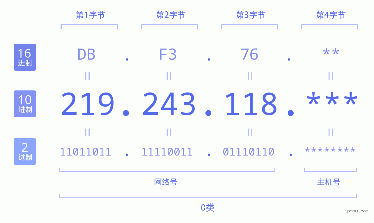 IPv4: 219.243.118 网络类型 网络号 主机号