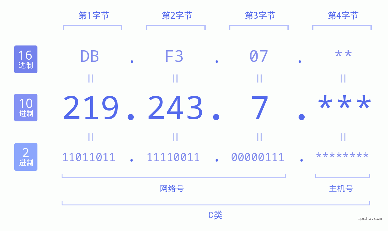 IPv4: 219.243.7 网络类型 网络号 主机号