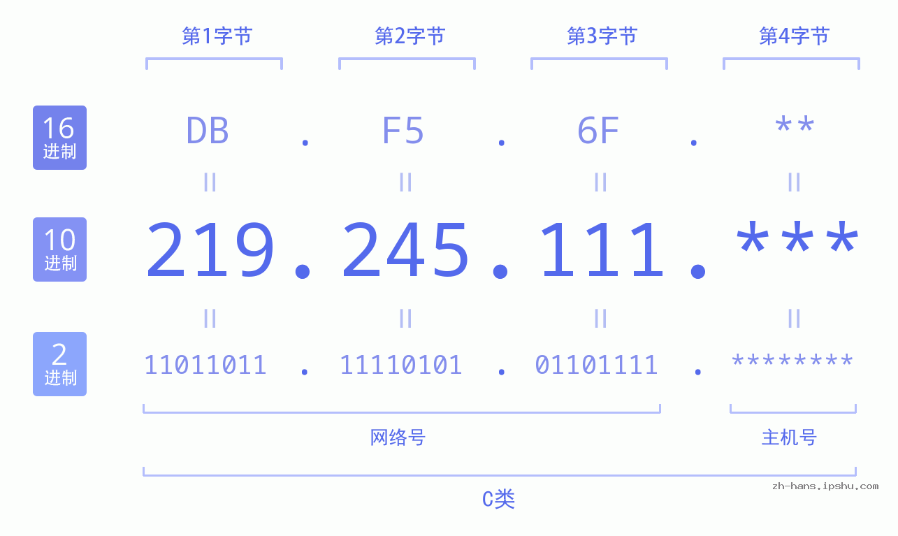 IP地址:219.245.111 数据结构图 二进制 十进制 十六进制 IPv4: 219.245.111 网络类型 网络号 主机号