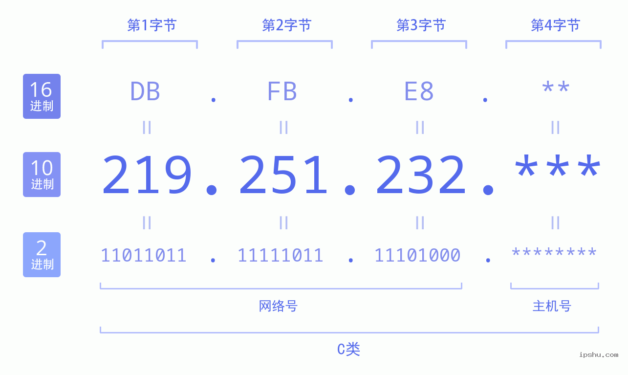 IPv4: 219.251.232 网络类型 网络号 主机号