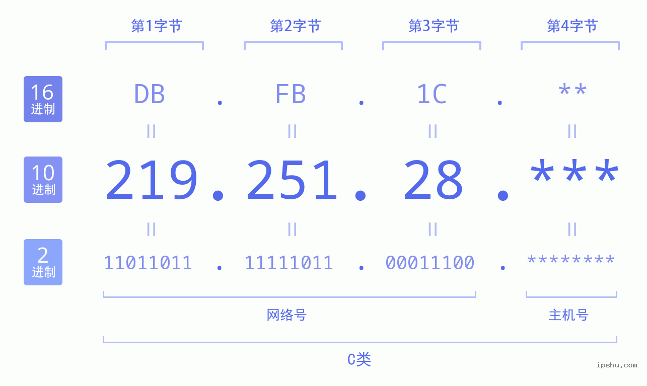 IPv4: 219.251.28 网络类型 网络号 主机号