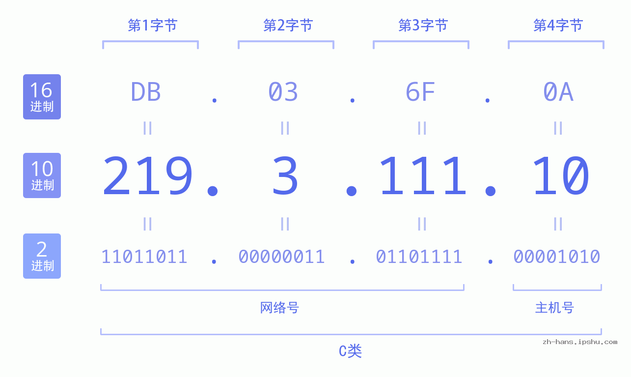 IP地址:219.3.111.10 数据结构图 二进制 十进制 十六进制 IPv4: 219.3.111.10 网络类型 网络号 主机号