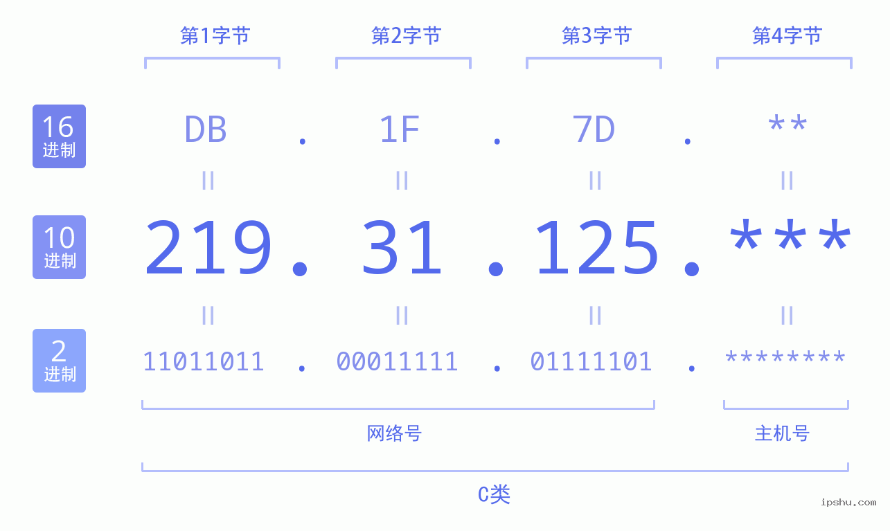 IPv4: 219.31.125 网络类型 网络号 主机号