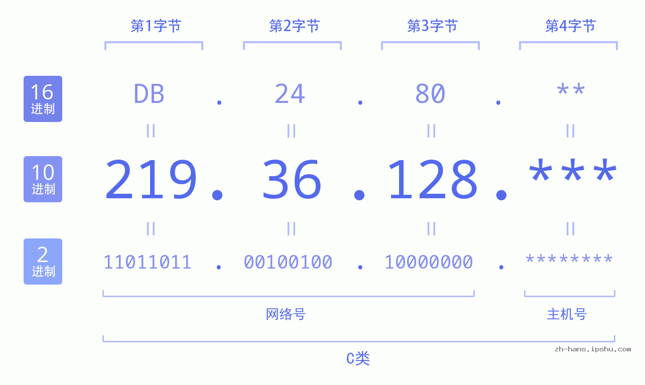 IP地址:219.36.128 数据结构图 二进制 十进制 十六进制 IPv4: 219.36.128 网络类型 网络号 主机号